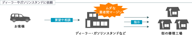 ディーラーやガソリンスタンドに依頼した場合。