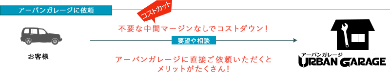 アーバンガレージに依頼した場合、アーバンガレージに直接ご依頼いただくとメリットがたくさん！