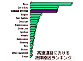 高速道路における故障原因ランキング